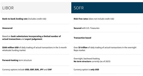 libor to sofr transition explained.